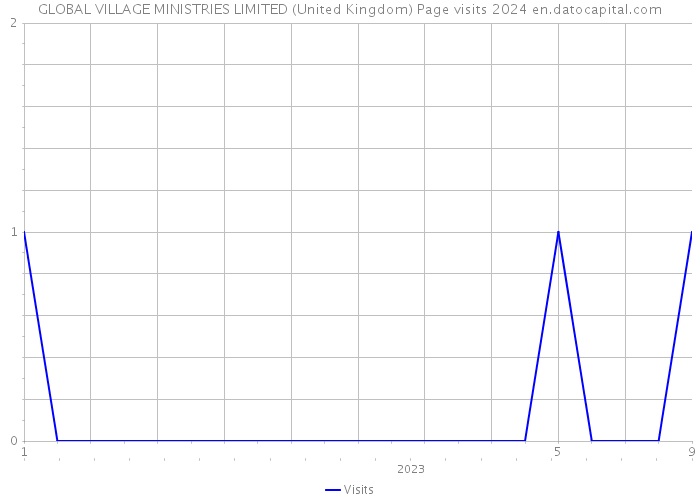 GLOBAL VILLAGE MINISTRIES LIMITED (United Kingdom) Page visits 2024 
