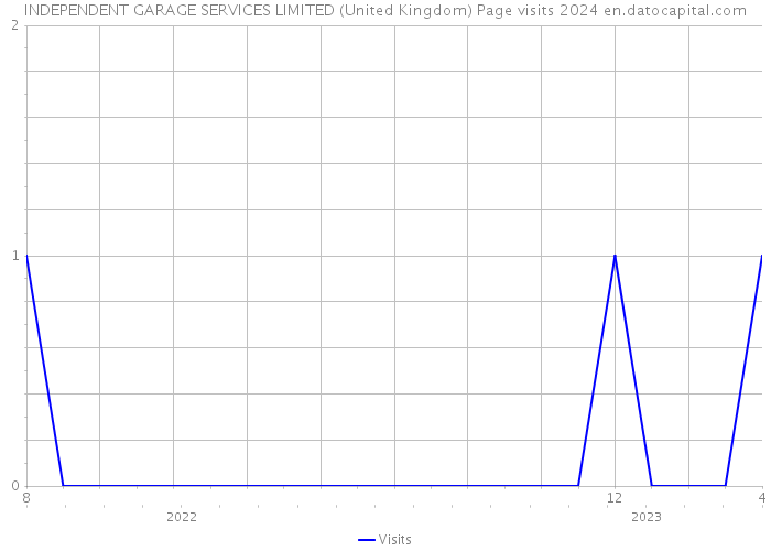 INDEPENDENT GARAGE SERVICES LIMITED (United Kingdom) Page visits 2024 