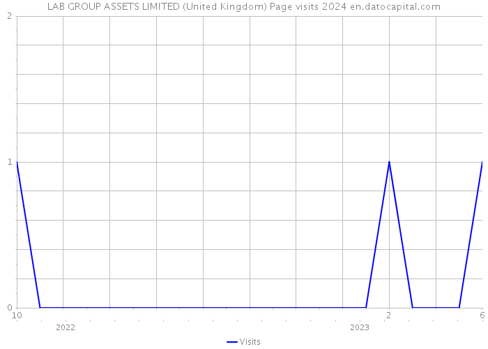 LAB GROUP ASSETS LIMITED (United Kingdom) Page visits 2024 