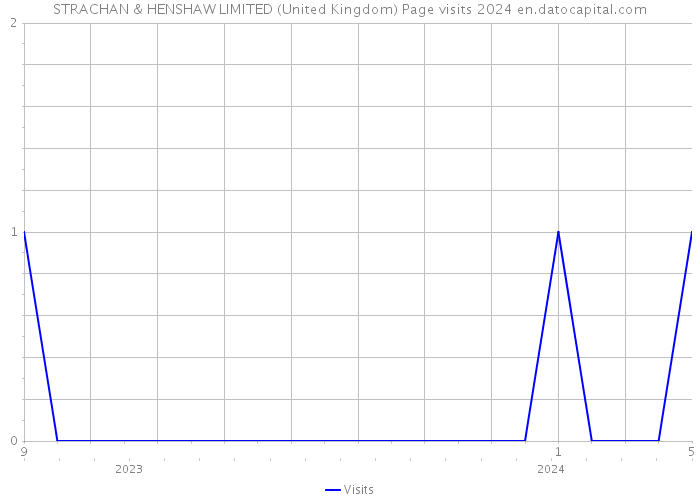 STRACHAN & HENSHAW LIMITED (United Kingdom) Page visits 2024 