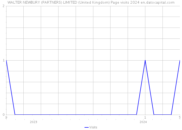 WALTER NEWBURY (PARTNERS) LIMITED (United Kingdom) Page visits 2024 