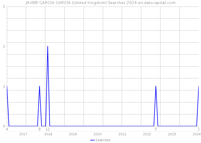JAVIER GARCIA GARCIA (United Kingdom) Searches 2024 