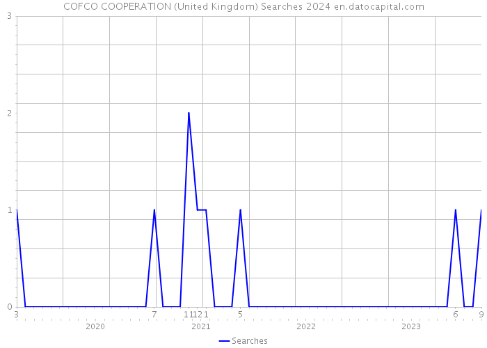 COFCO COOPERATION (United Kingdom) Searches 2024 