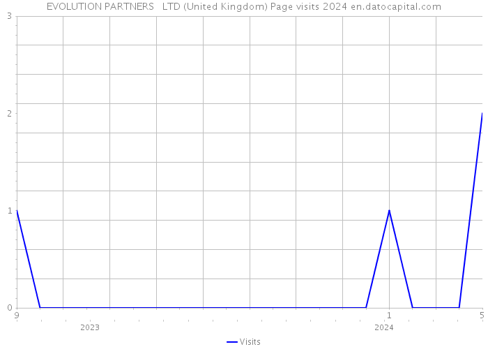 EVOLUTION PARTNERS + LTD (United Kingdom) Page visits 2024 