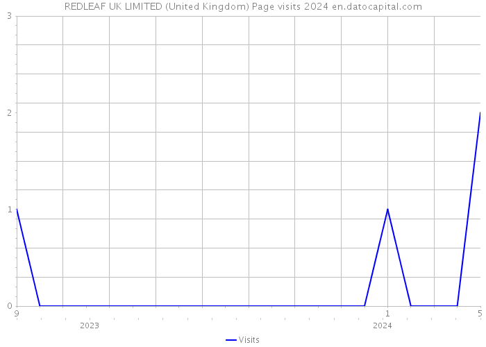 REDLEAF UK LIMITED (United Kingdom) Page visits 2024 