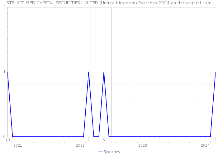 STRUCTURED CAPITAL SECURITIES LIMITED (United Kingdom) Searches 2024 