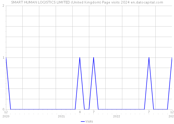 SMART HUMAN LOGISTICS LIMITED (United Kingdom) Page visits 2024 