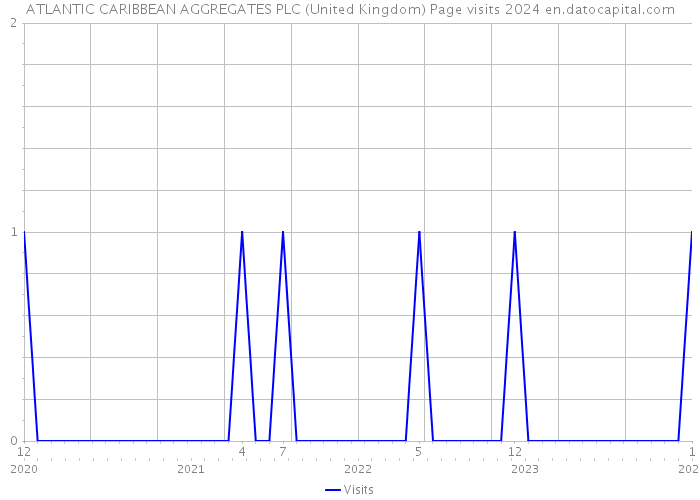 ATLANTIC CARIBBEAN AGGREGATES PLC (United Kingdom) Page visits 2024 