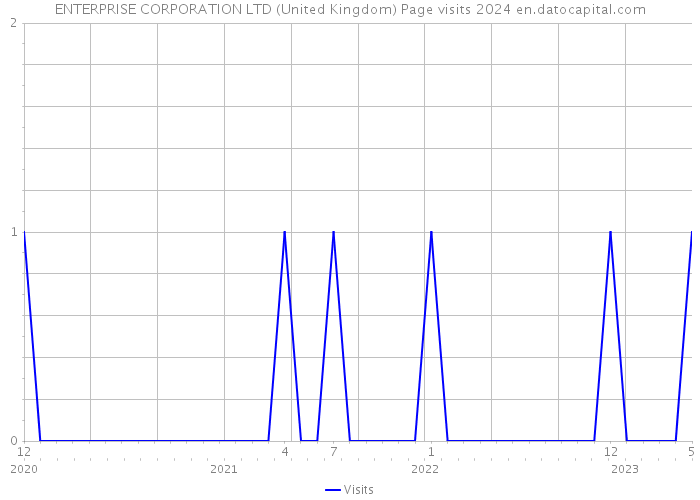 ENTERPRISE CORPORATION LTD (United Kingdom) Page visits 2024 