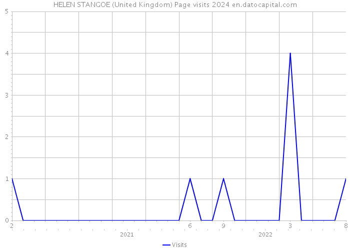 HELEN STANGOE (United Kingdom) Page visits 2024 