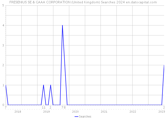 FRESENIUS SE & GAAA CORPORATION (United Kingdom) Searches 2024 