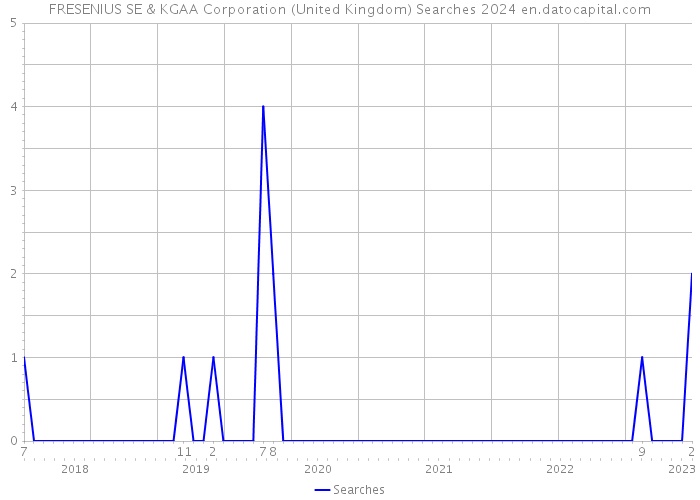FRESENIUS SE & KGAA Corporation (United Kingdom) Searches 2024 