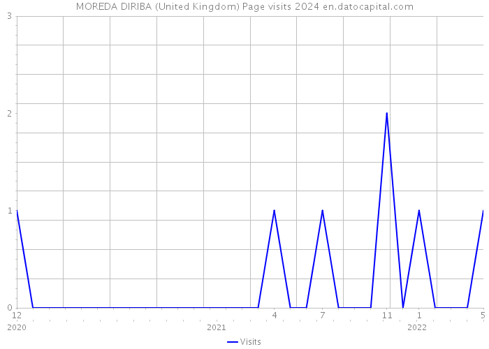 MOREDA DIRIBA (United Kingdom) Page visits 2024 