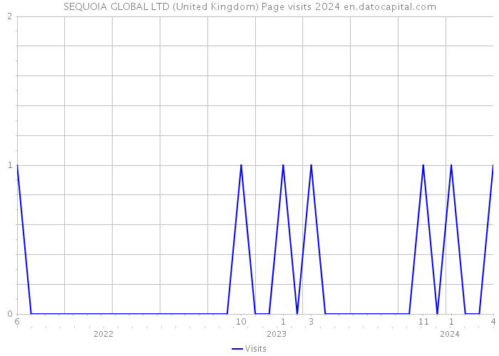 SEQUOIA GLOBAL LTD (United Kingdom) Page visits 2024 