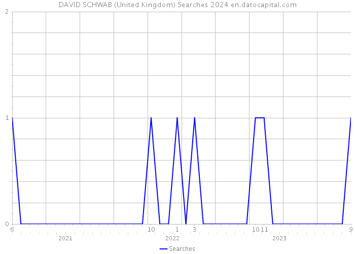 DAVID SCHWAB (United Kingdom) Searches 2024 