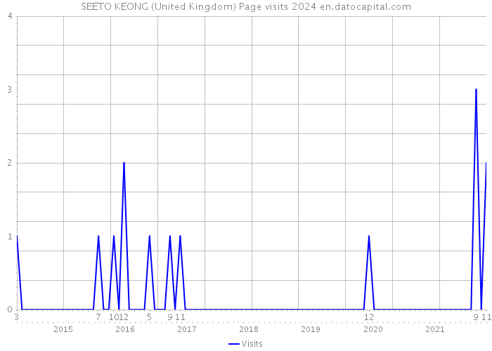 SEETO KEONG (United Kingdom) Page visits 2024 