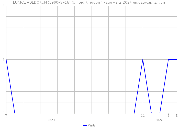 EUNICE ADEDOKUN (1960-5-18) (United Kingdom) Page visits 2024 