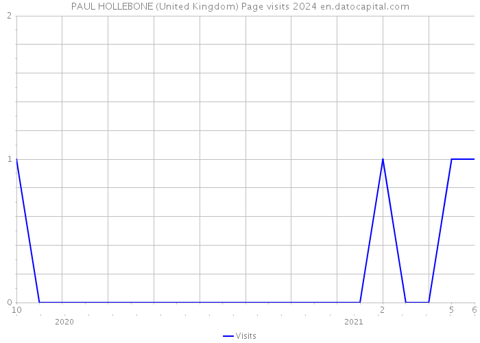 PAUL HOLLEBONE (United Kingdom) Page visits 2024 