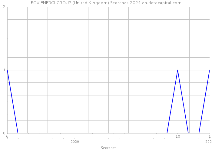 BOX ENERGI GROUP (United Kingdom) Searches 2024 