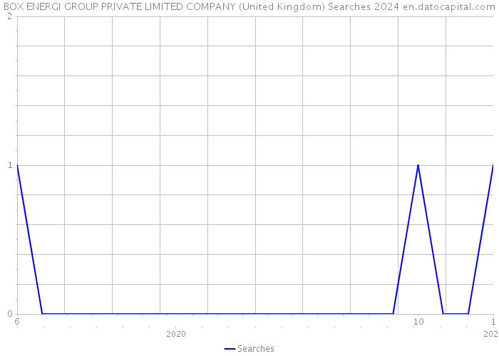 BOX ENERGI GROUP PRIVATE LIMITED COMPANY (United Kingdom) Searches 2024 