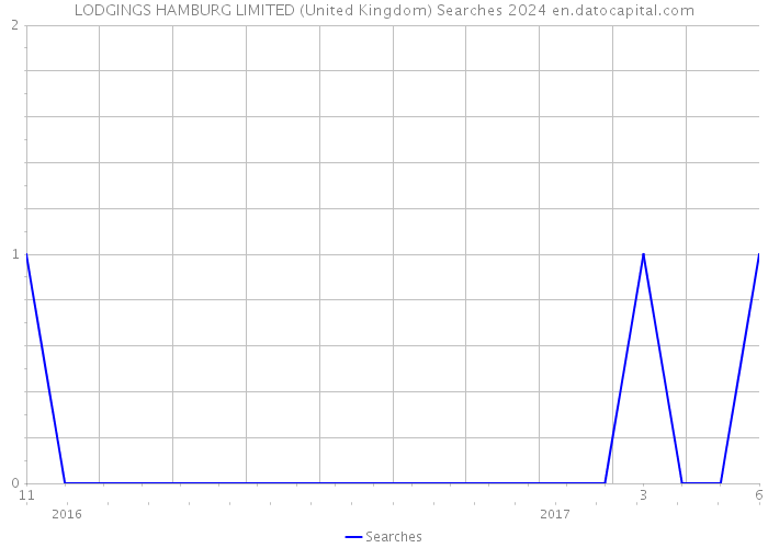 LODGINGS HAMBURG LIMITED (United Kingdom) Searches 2024 