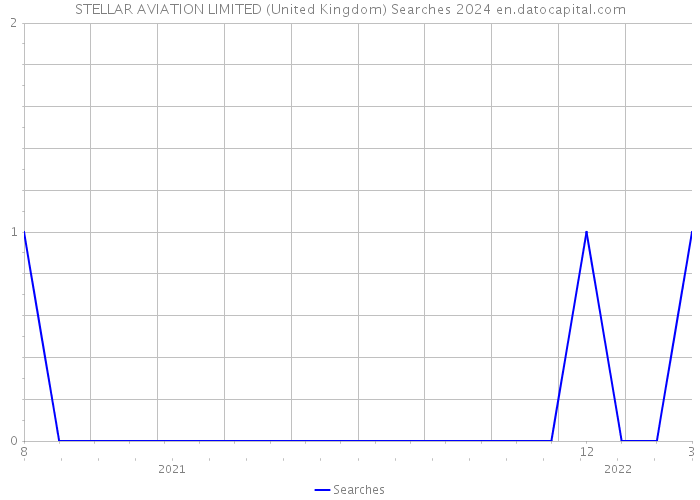 STELLAR AVIATION LIMITED (United Kingdom) Searches 2024 