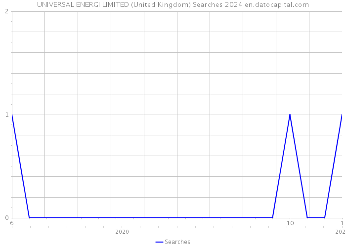 UNIVERSAL ENERGI LIMITED (United Kingdom) Searches 2024 