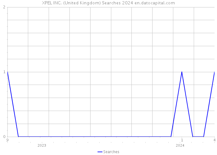XPEL INC. (United Kingdom) Searches 2024 