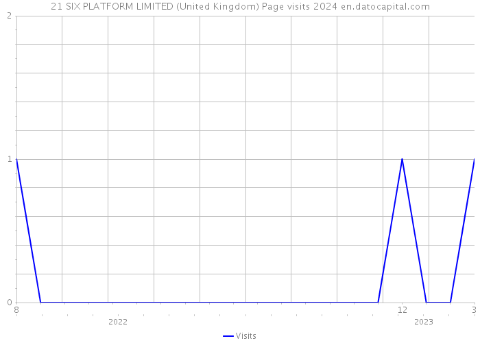 21 SIX PLATFORM LIMITED (United Kingdom) Page visits 2024 
