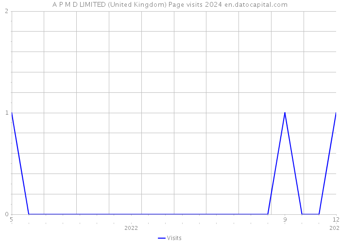A P M D LIMITED (United Kingdom) Page visits 2024 