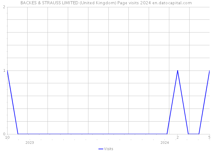 BACKES & STRAUSS LIMITED (United Kingdom) Page visits 2024 