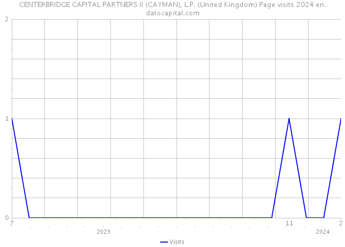 CENTERBRIDGE CAPITAL PARTNERS II (CAYMAN), L.P. (United Kingdom) Page visits 2024 