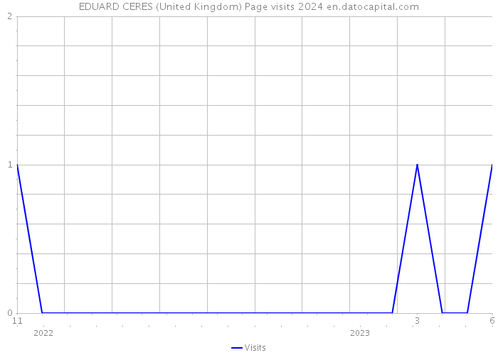 EDUARD CERES (United Kingdom) Page visits 2024 