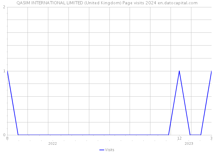 QASIM INTERNATIONAL LIMITED (United Kingdom) Page visits 2024 