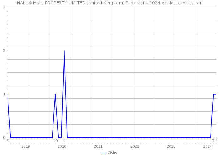 HALL & HALL PROPERTY LIMITED (United Kingdom) Page visits 2024 