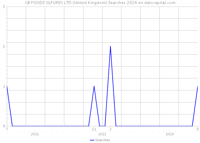 GB FOODS (ILFORD) LTD (United Kingdom) Searches 2024 