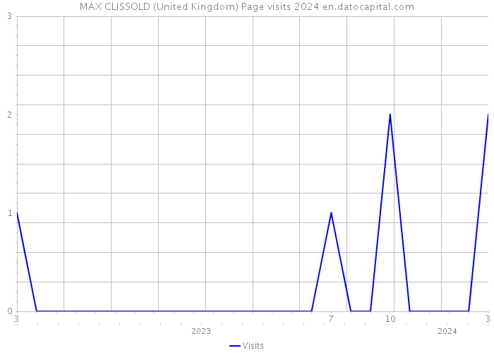 MAX CLISSOLD (United Kingdom) Page visits 2024 