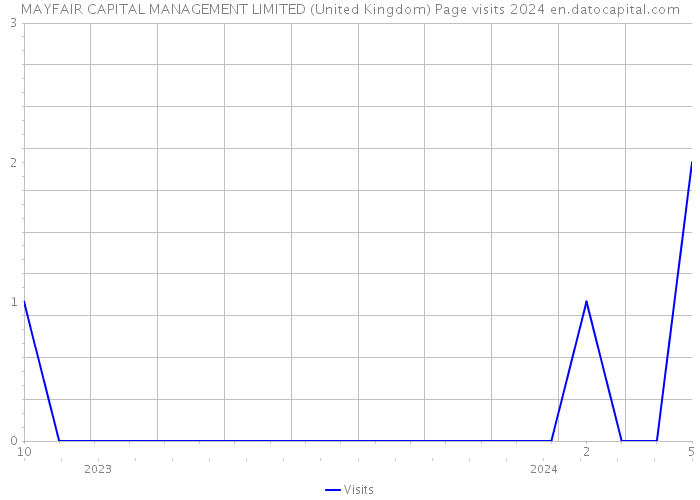 MAYFAIR CAPITAL MANAGEMENT LIMITED (United Kingdom) Page visits 2024 