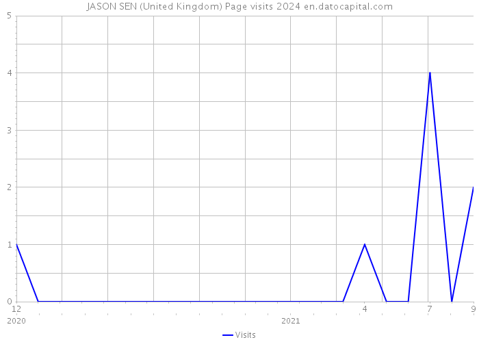 JASON SEN (United Kingdom) Page visits 2024 