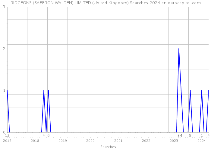RIDGEONS (SAFFRON WALDEN) LIMITED (United Kingdom) Searches 2024 