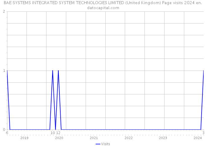 BAE SYSTEMS INTEGRATED SYSTEM TECHNOLOGIES LIMITED (United Kingdom) Page visits 2024 