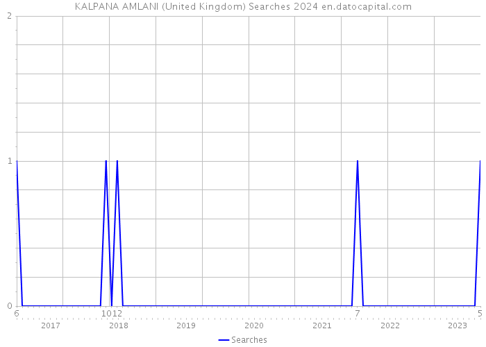 KALPANA AMLANI (United Kingdom) Searches 2024 