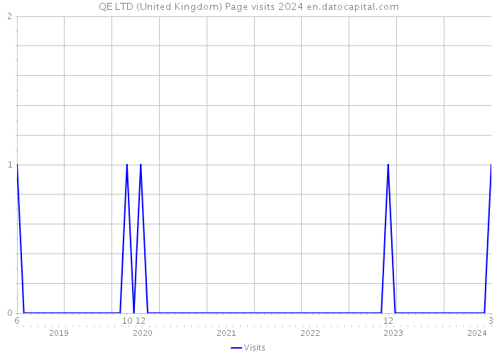 QE LTD (United Kingdom) Page visits 2024 