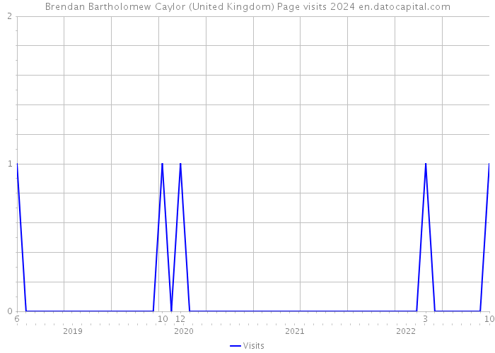 Brendan Bartholomew Caylor (United Kingdom) Page visits 2024 