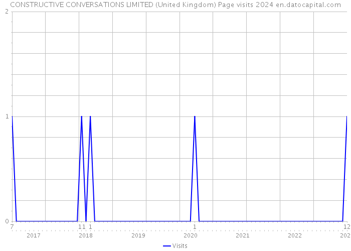 CONSTRUCTIVE CONVERSATIONS LIMITED (United Kingdom) Page visits 2024 