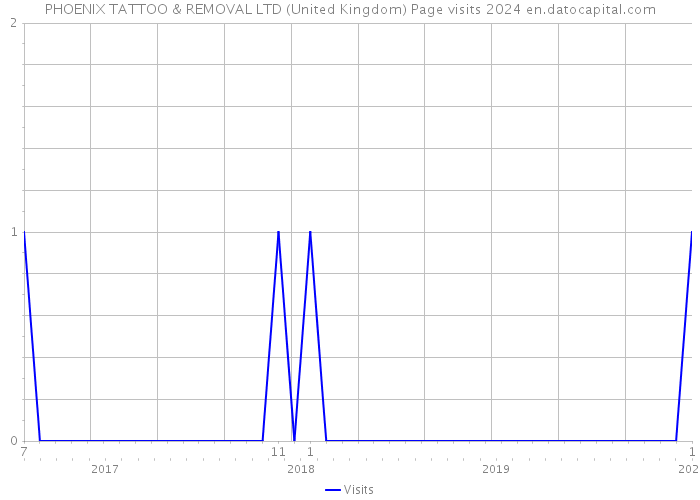 PHOENIX TATTOO & REMOVAL LTD (United Kingdom) Page visits 2024 