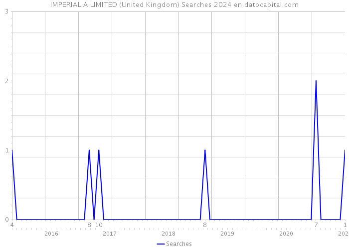 IMPERIAL A LIMITED (United Kingdom) Searches 2024 