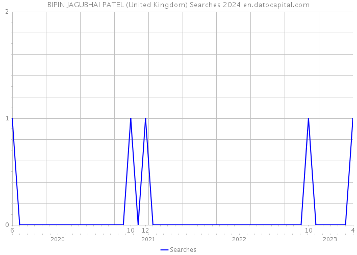 BIPIN JAGUBHAI PATEL (United Kingdom) Searches 2024 