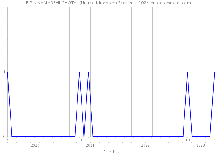 BIPIN KAMARSHI CHOTAI (United Kingdom) Searches 2024 