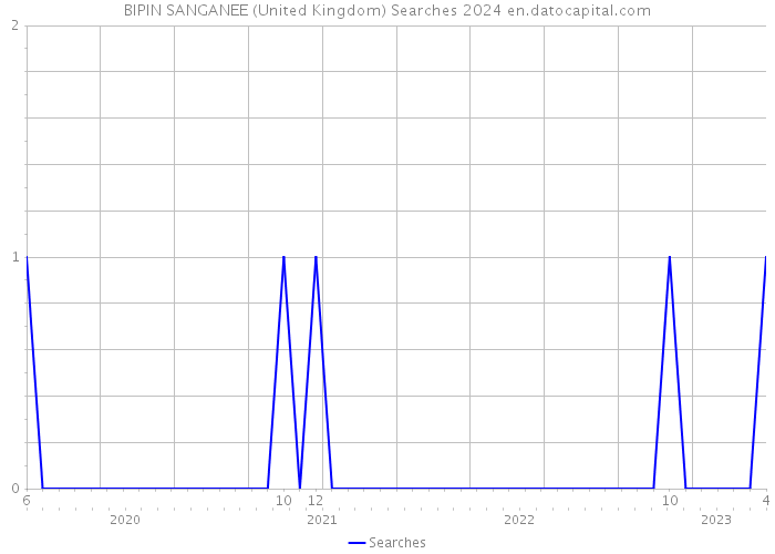 BIPIN SANGANEE (United Kingdom) Searches 2024 